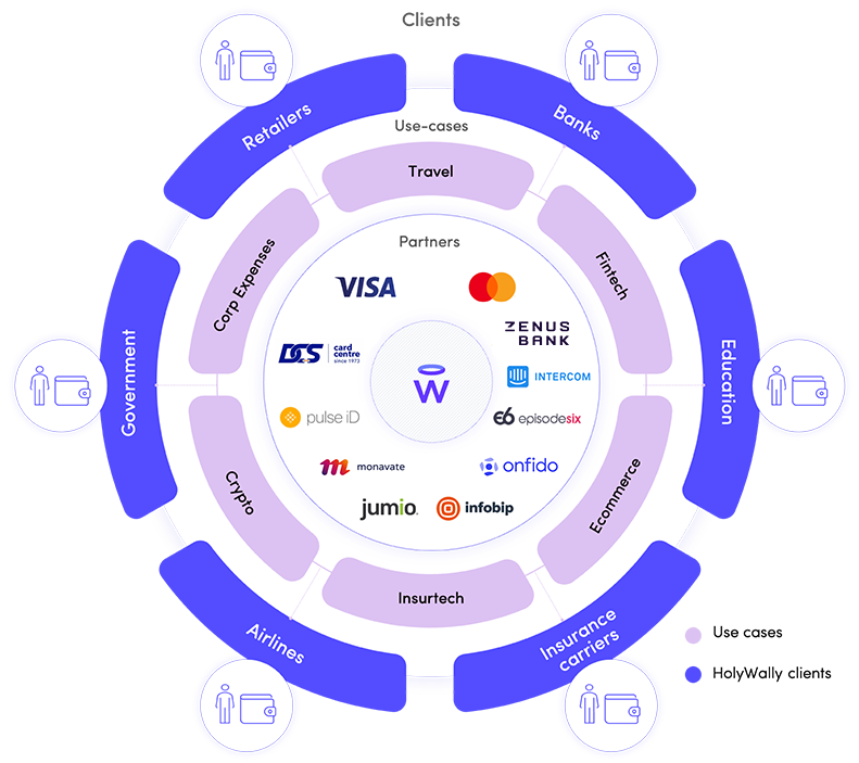 Digital Wallet Ecosystem - Rapidly growing FinTech partner network