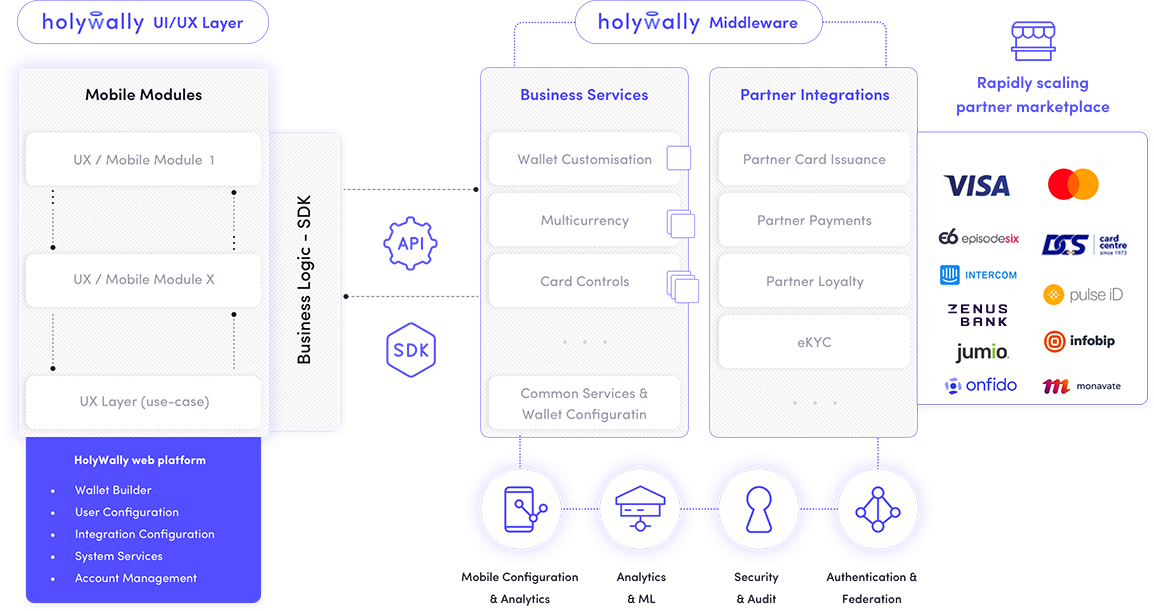 HolyWally platform architecture - UX/UI layer with business logic SDK, Middleware and partner integrations